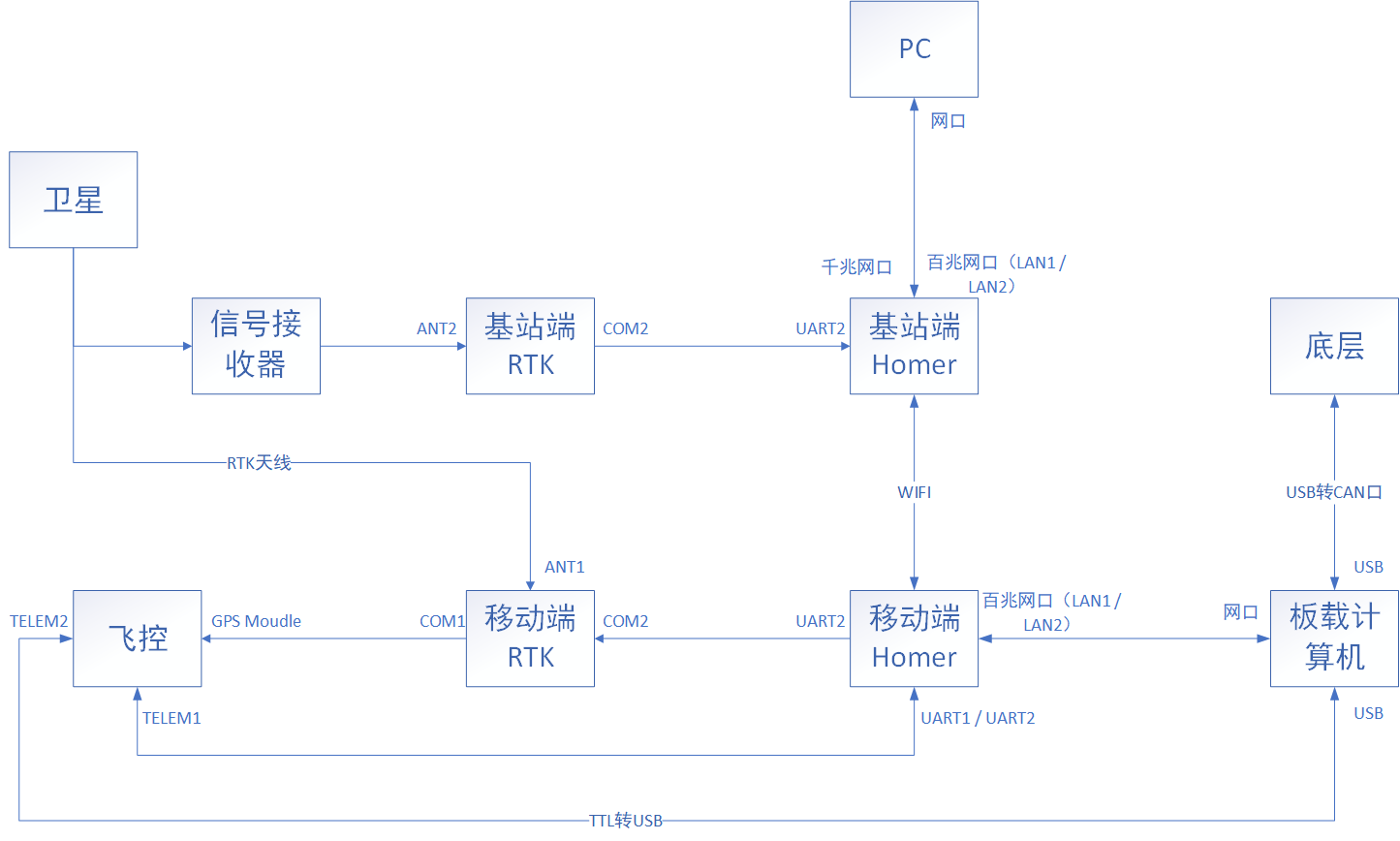 AutoPilot基站版通信链路图