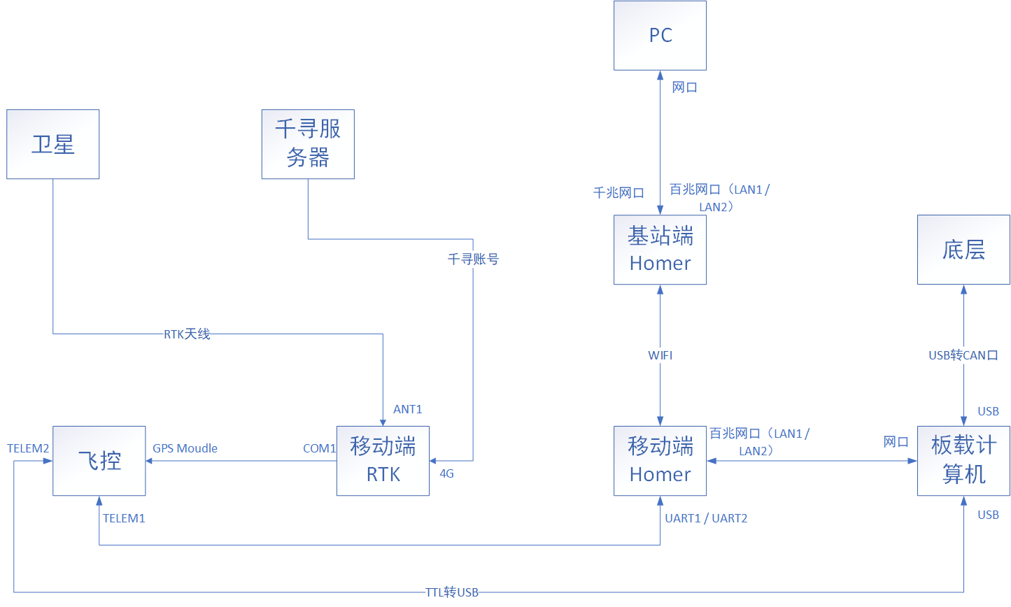 AutoPilot 移动版通信链路图